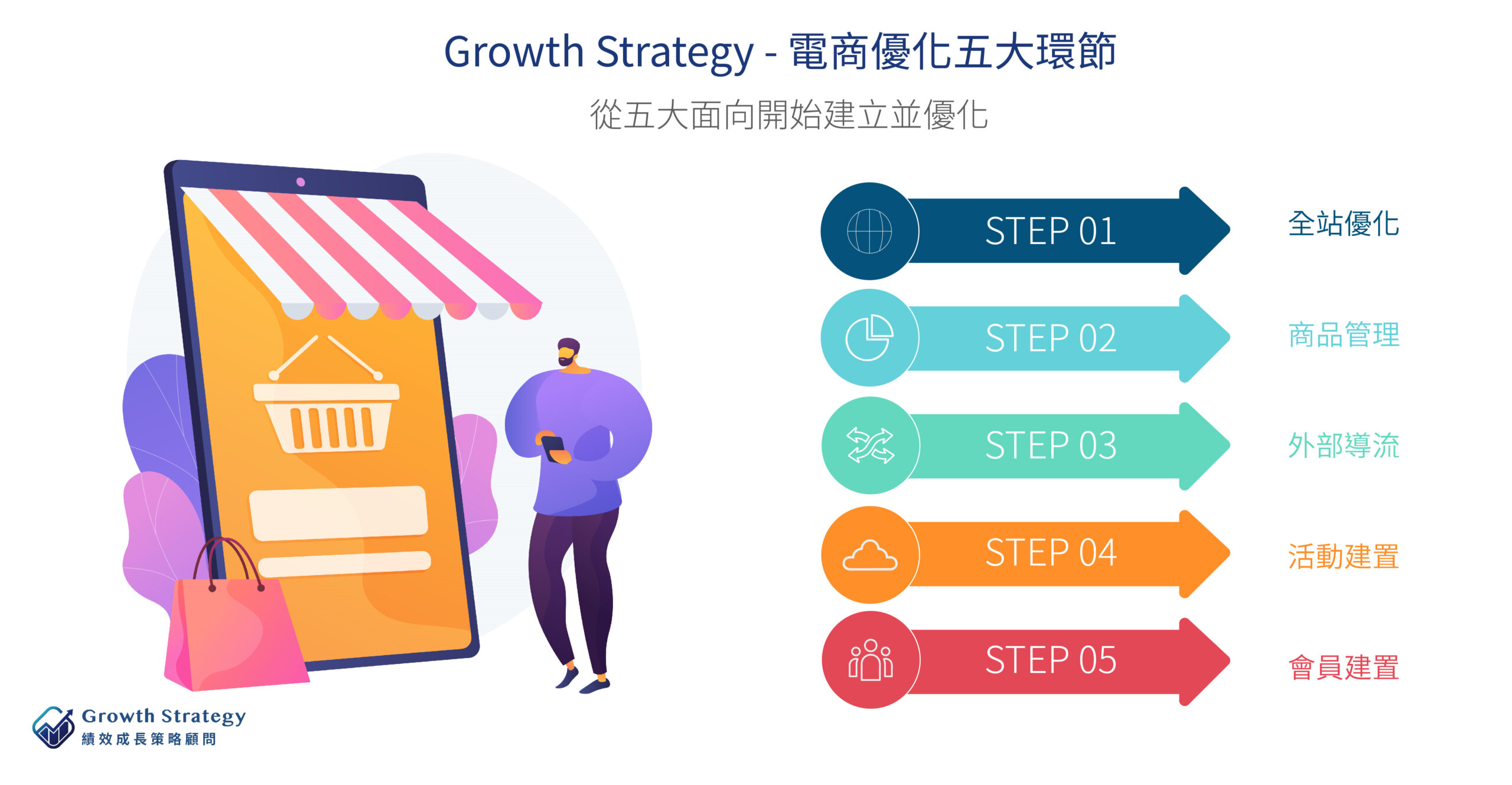 Growth-Strategy-電商優化五大環節