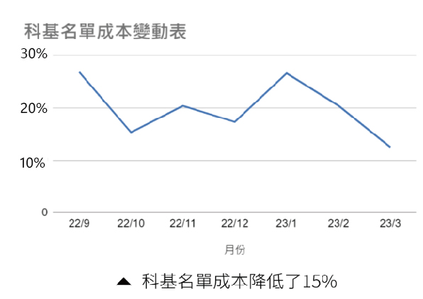 整體名單成本降低