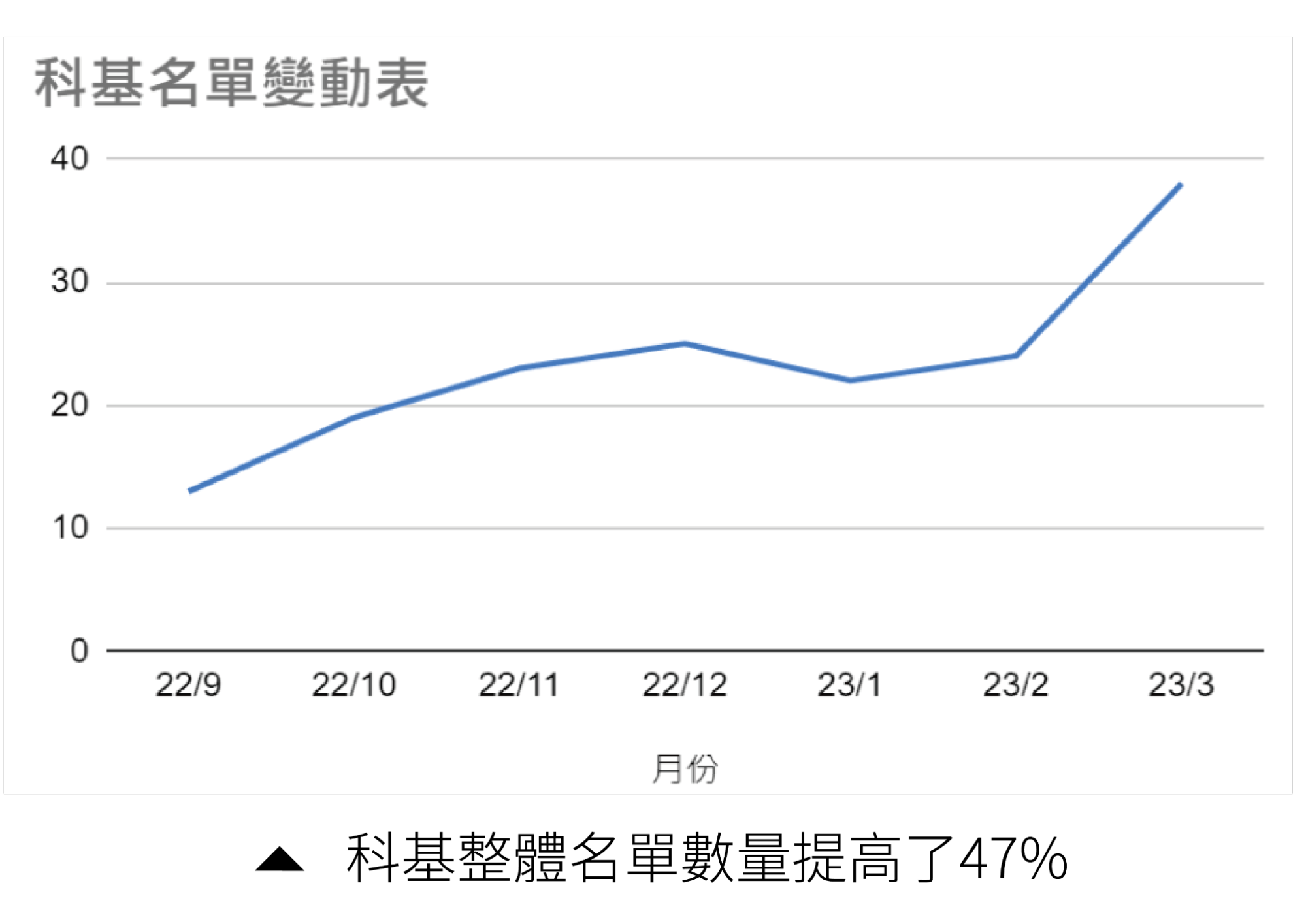 整體名單數量提升