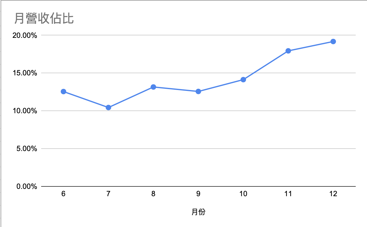 月營收占比