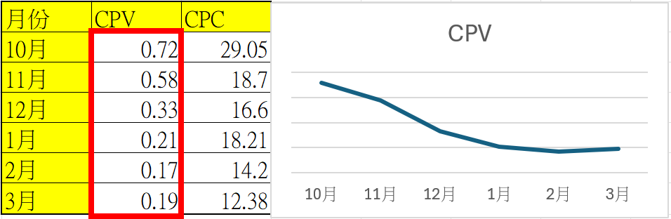 CPV折線圖