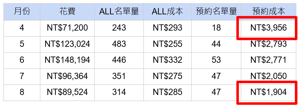 診所行銷案例分享