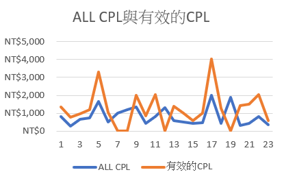 小額貸款行銷成效圖