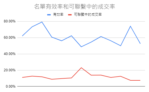 小額貸款行銷數據