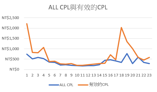 機車貸款數據圖