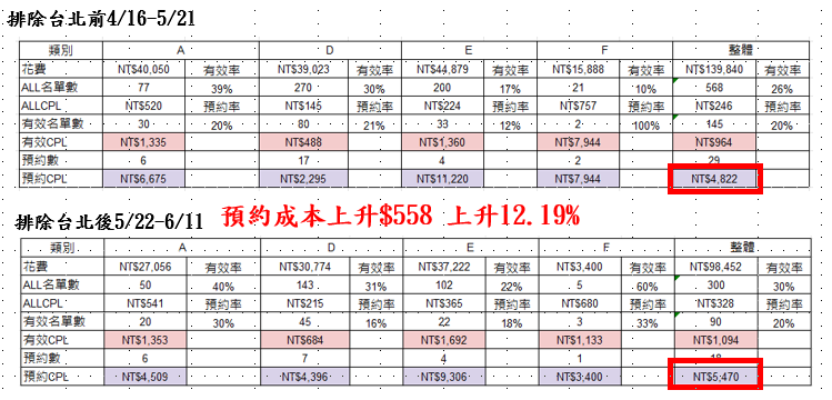 素材成效比較圖