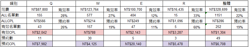 素材成效數據