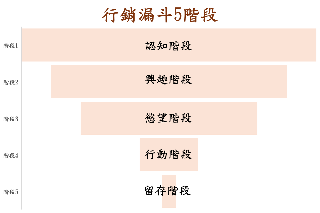 行銷漏斗5階段