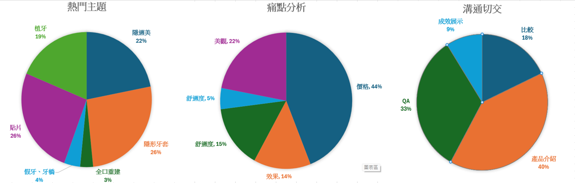 輪廓分析圖