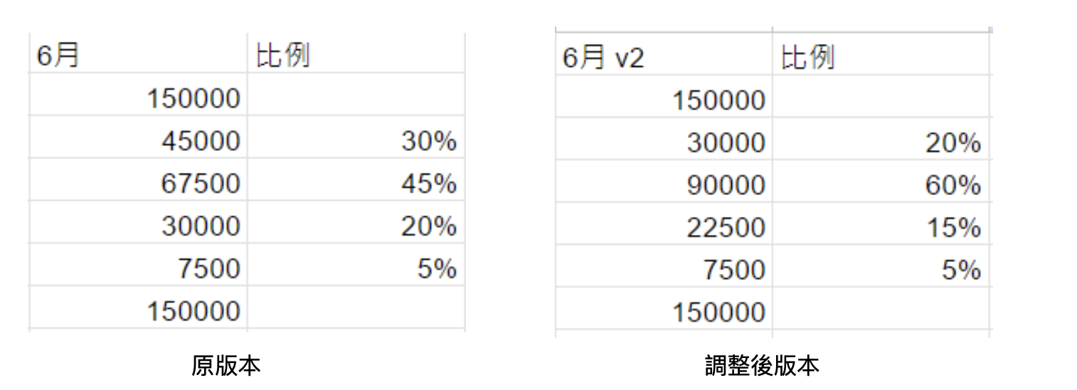 預算分配圖