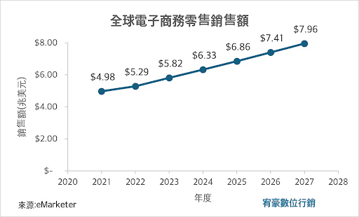 全球電子商務零售銷售額