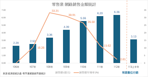 零售業網路銷售金額統計