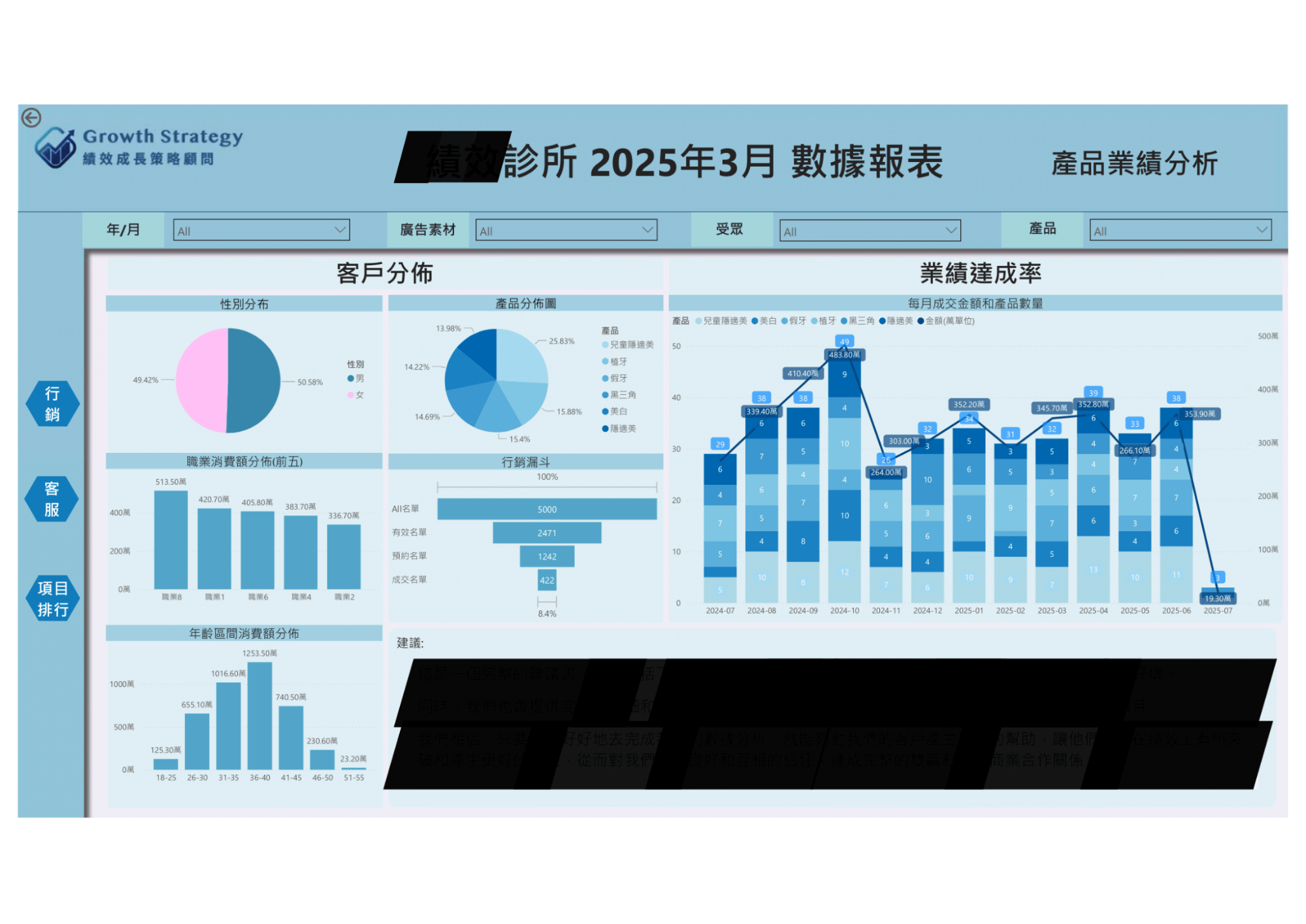Power BI 業績分析儀表板，分析客戶分布與即時追蹤業績達成率