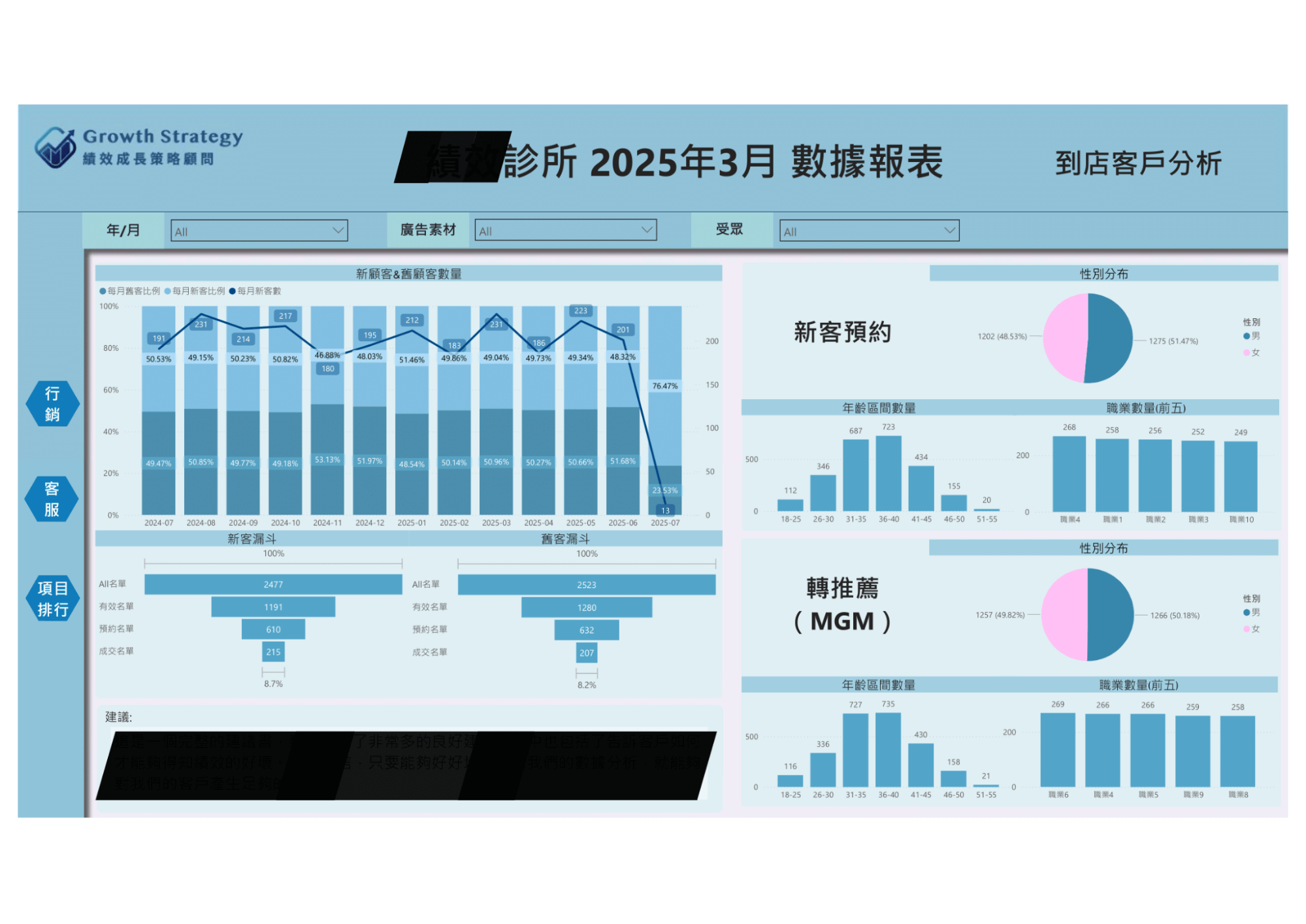 Power BI 到店客戶分析儀表板：掌握來客數與新舊客比例