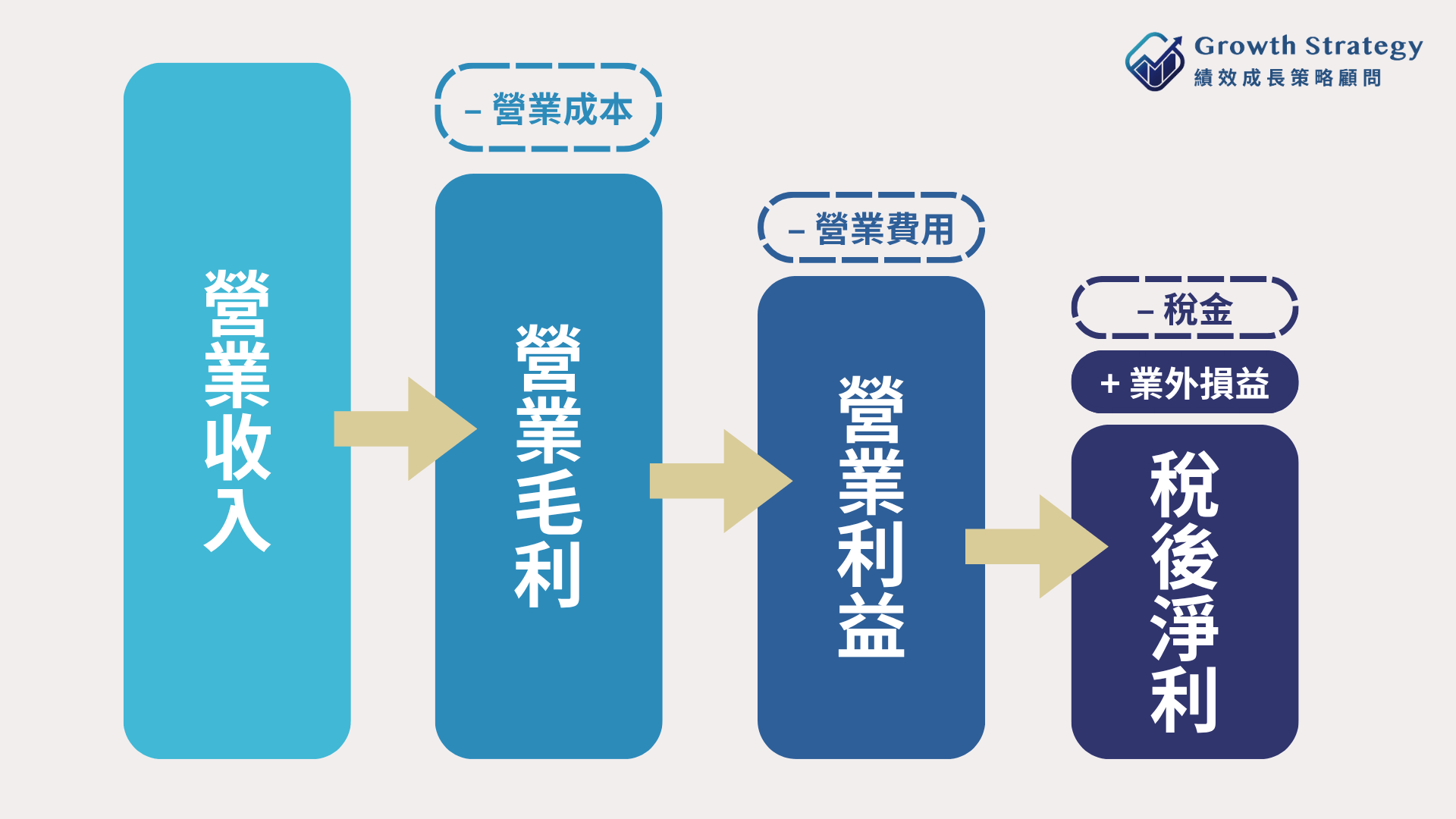 損益表邏輯圖解,解析營收、毛利、營業利益、淨利之間的關係
