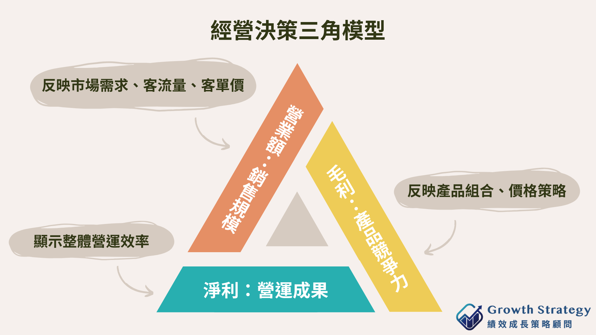 利用營業額、毛利、淨利三項財務指標判斷企業銷售規模、產品效率與最終獲利模型