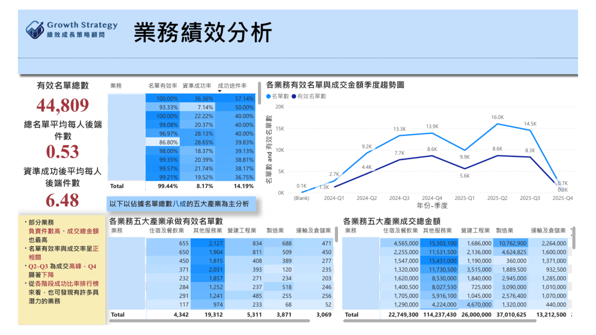 Power BI 儀表板分析專員接案數、成交件數與金額表現