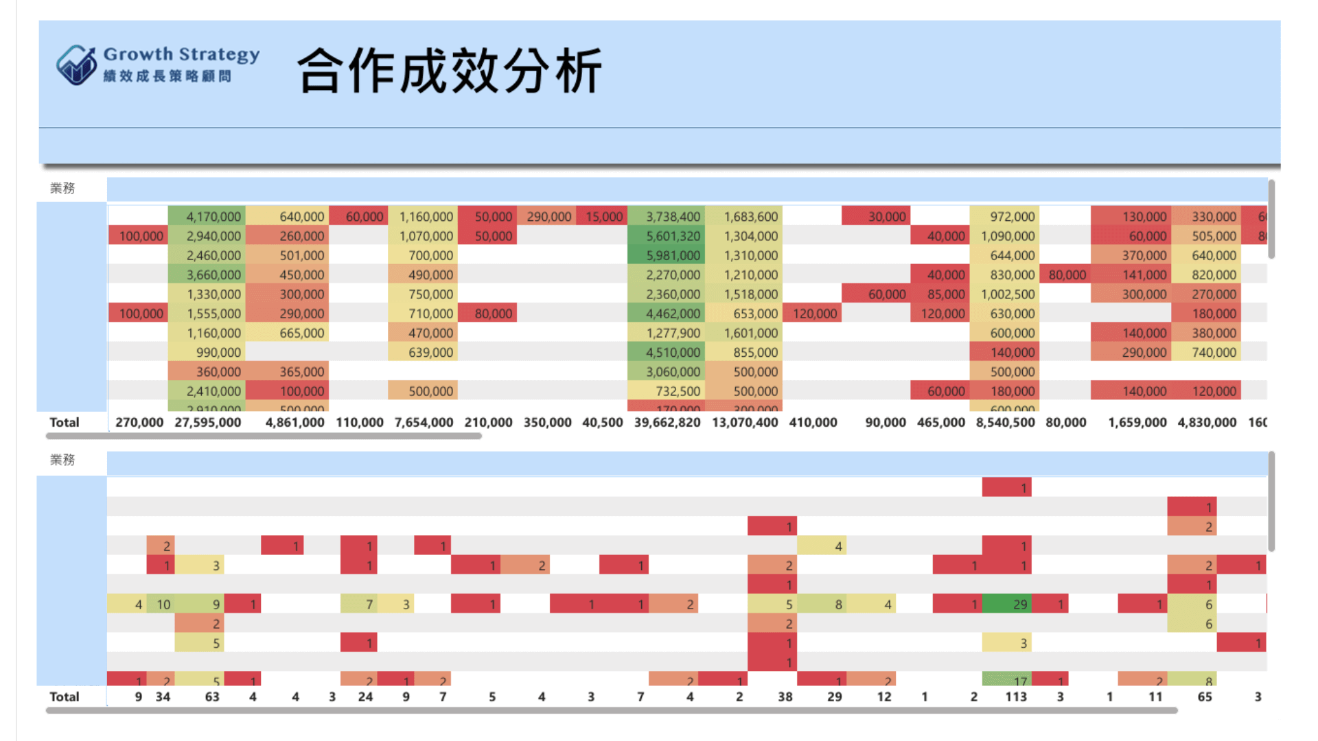 Power BI 儀表板分析不同業務合作成效與績效差異