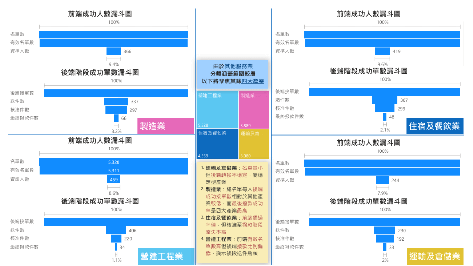 Power BI 漏斗圖分析前端與後端各階段轉換率