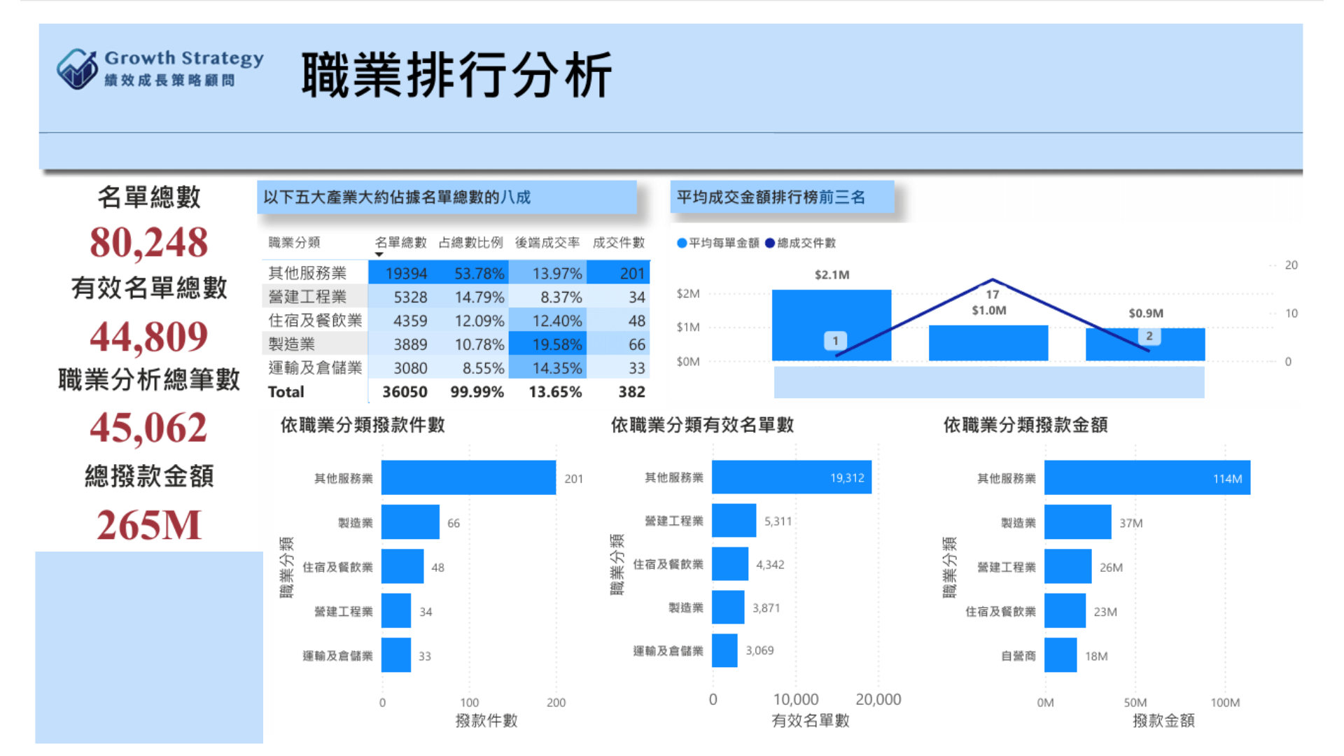 Power BI 儀表板展示職業別名單數、有效名單與成交金額分析