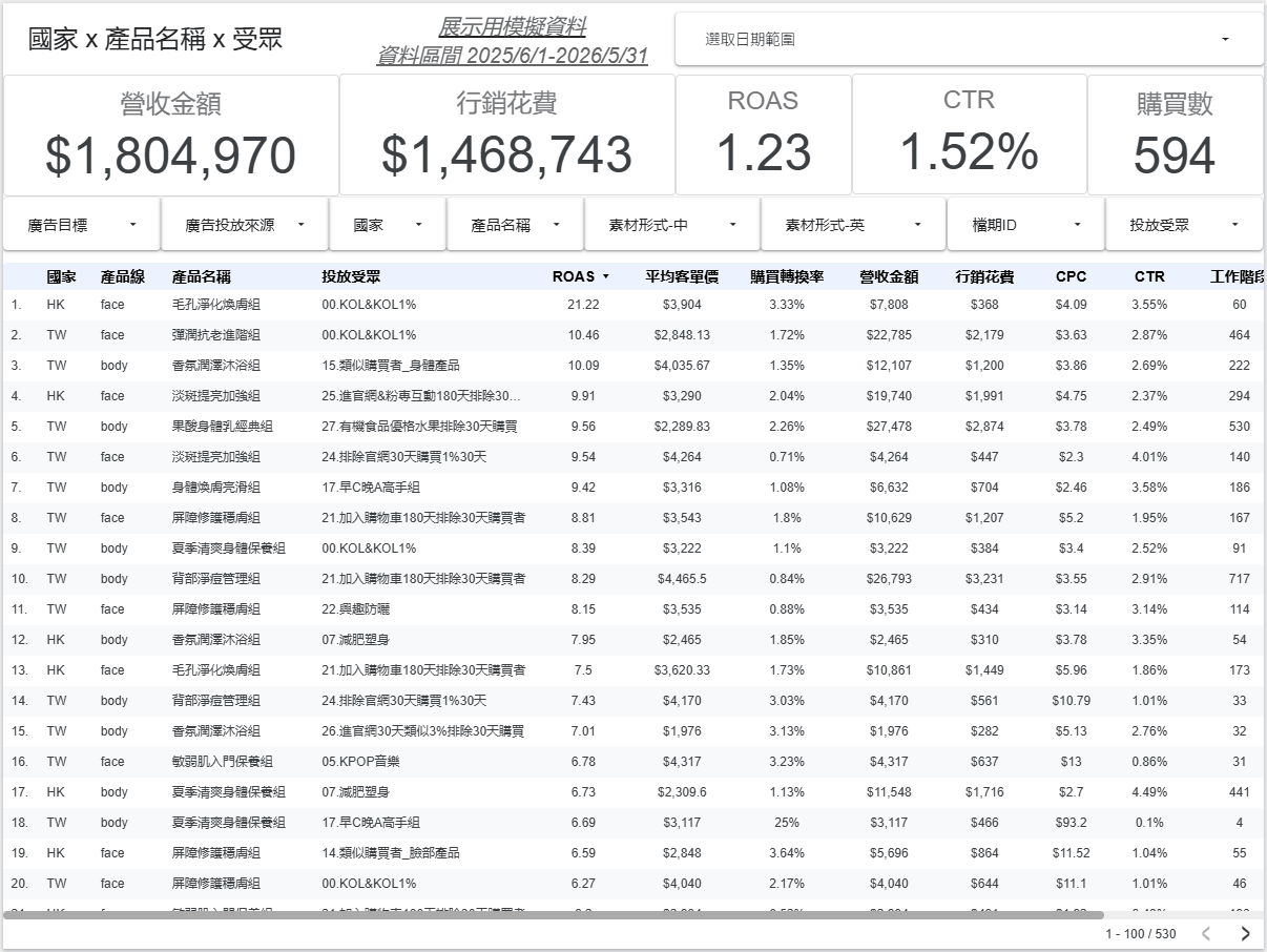 GS 數據儀表板畫面